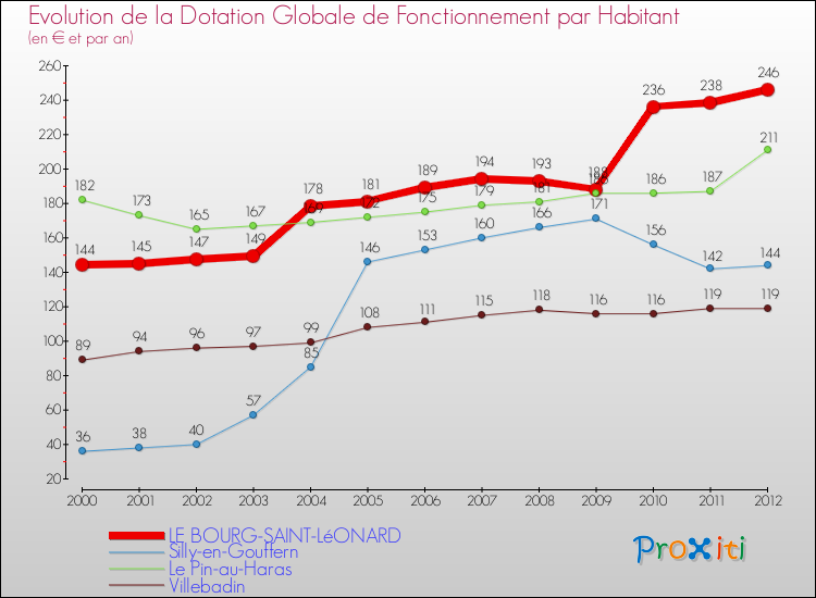 Evolution et montant de la dotation globale de fonctionnement par Habitant pour LE BOURG-SAINT-LéONARD et les communes proches Comparaison des dotations globales de fonctionnement par habitant pour LE BOURG-SAINT-LéONARD et les communes voisines