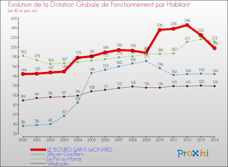 Evolution et montant de la dotation globale de fonctionnement par Habitant pour LE BOURG-SAINT-LéONARD et les communes proches de 2000 à 2014. Comparaison des dotations globales de fonctionnement par habitant pour LE BOURG-SAINT-LéONARD et les communes voisines de 2000 à 2014.