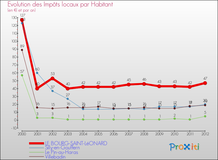 Evolution et montant des impôts locaux par Habitant pour LE BOURG-SAINT-LéONARD et les communes proches Comparaison des impôts locaux par habitant pour LE BOURG-SAINT-LéONARD et les communes voisines
