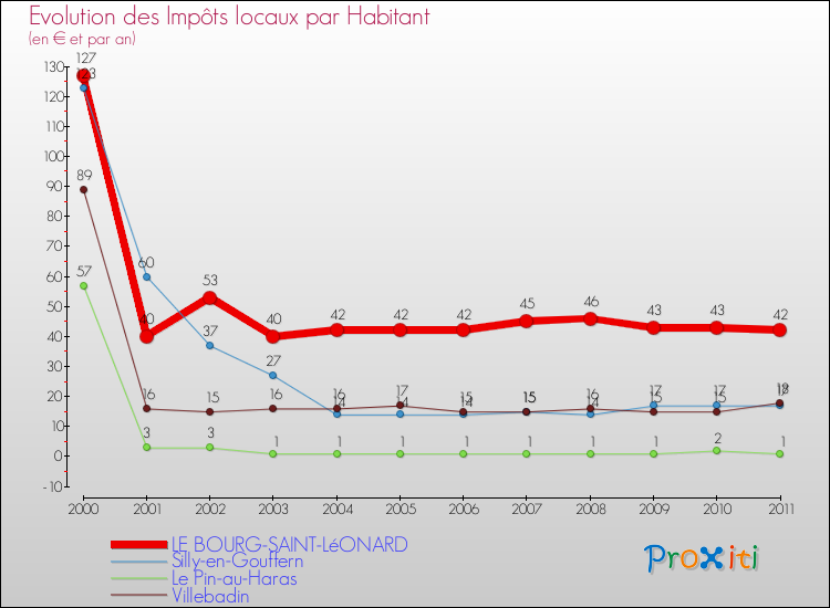Evolution et montant des impôts locaux par Habitant pour LE BOURG-SAINT-LéONARD et les communes proches Comparaison des impôts locaux par habitant pour LE BOURG-SAINT-LéONARD et les communes voisines