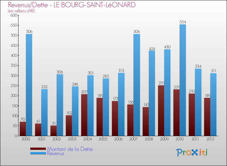 Evolution comparée de la dette et des revenus pour la commune de LE BOURG-SAINT-LéONARD de 2000 à 2012 Comparaison de la dette et des revenus pour LE BOURG-SAINT-LéONARD de 2000 à 2012