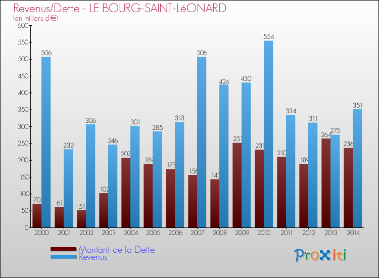 Evolution comparée de la dette et des revenus pour la commune de LE BOURG-SAINT-LéONARD de 2000 à 2014 Comparaison de la dette et des revenus pour LE BOURG-SAINT-LéONARD de 2000 à 2014
