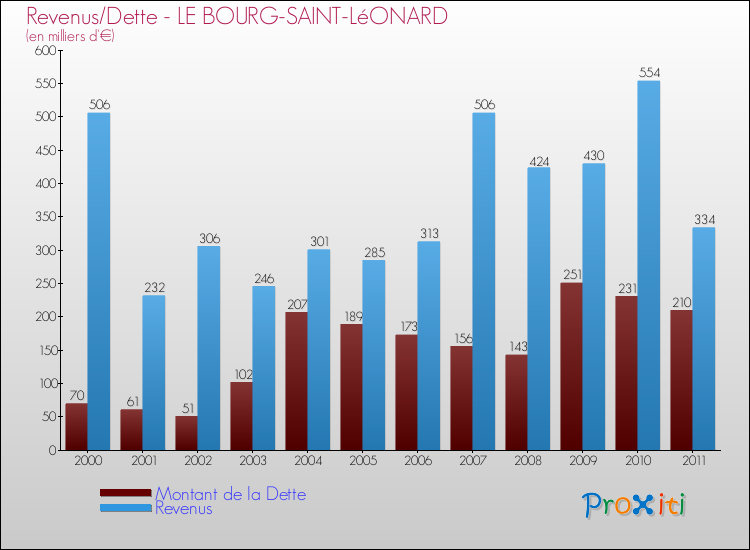 Evolution comparée de la dette et des revenus pour la commune de LE BOURG-SAINT-LéONARD de 2000 à 2011 Comparaison de la dette et des revenus pour LE BOURG-SAINT-LéONARD de 2000 à 2011