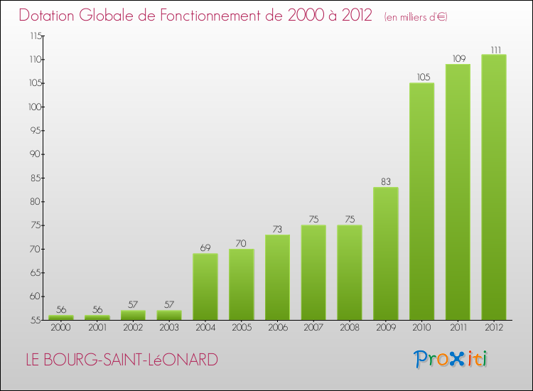 Evolution du montant de la Dotation Globale de Fonctionnement pour la commune de LE BOURG-SAINT-LéONARD de 2000 à 2012 Evolution du montant de la Dotation Globale de Fonctionnement pour LE BOURG-SAINT-LéONARD de 2000 à 2012