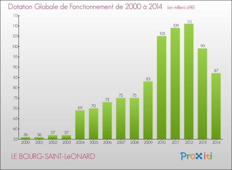 Evolution du montant de la Dotation Globale de Fonctionnement pour la commune de LE BOURG-SAINT-LéONARD de 2000 à 2014 Evolution du montant de la Dotation Globale de Fonctionnement pour LE BOURG-SAINT-LéONARD de 2000 à 2014