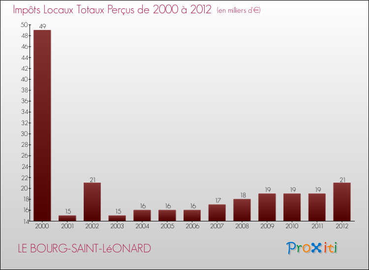 Evolution des Impôts Locaux pour la commune de LE BOURG-SAINT-LéONARD de 2000 à 2012 Evolution des Impôts Locaux pour LE BOURG-SAINT-LéONARD de 2000 à 2012