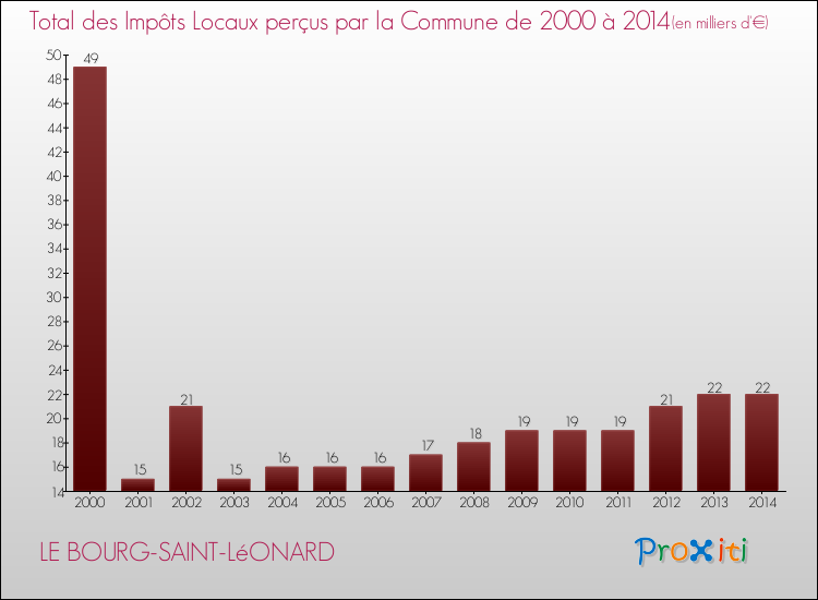 Evolution des Impôts Locaux pour la commune de LE BOURG-SAINT-LéONARD de 2000 à 2014 Evolution des Impôts Locaux pour LE BOURG-SAINT-LéONARD de 2000 à 2014