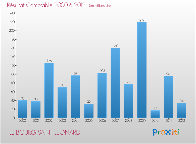 Evolution du résultat comptable pour la commune de LE BOURG-SAINT-LéONARD de 2000 à 2012 Evolution du résultat comptable pour LE BOURG-SAINT-LéONARD de 2000 à 2012