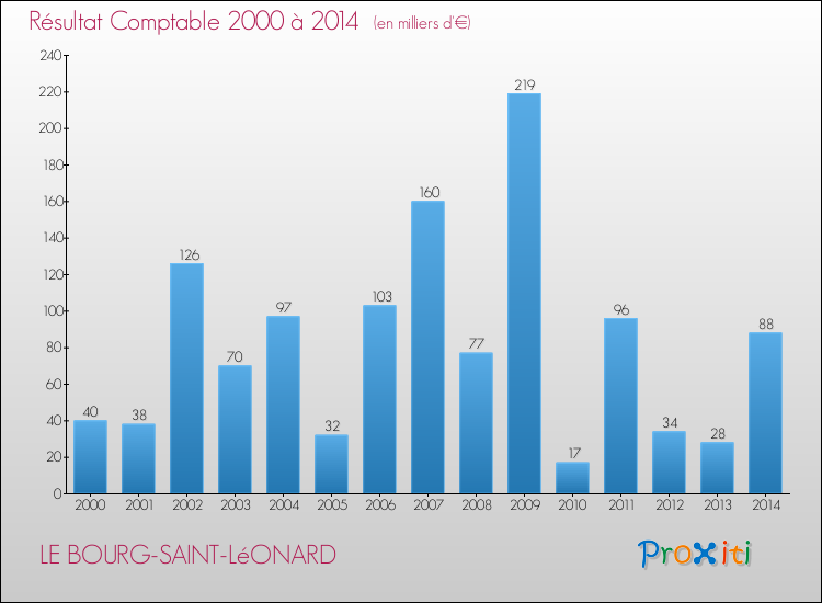 Evolution du résultat comptable pour la commune de LE BOURG-SAINT-LéONARD de 2000 à 2014 Evolution du résultat comptable pour LE BOURG-SAINT-LéONARD de 2000 à 2014