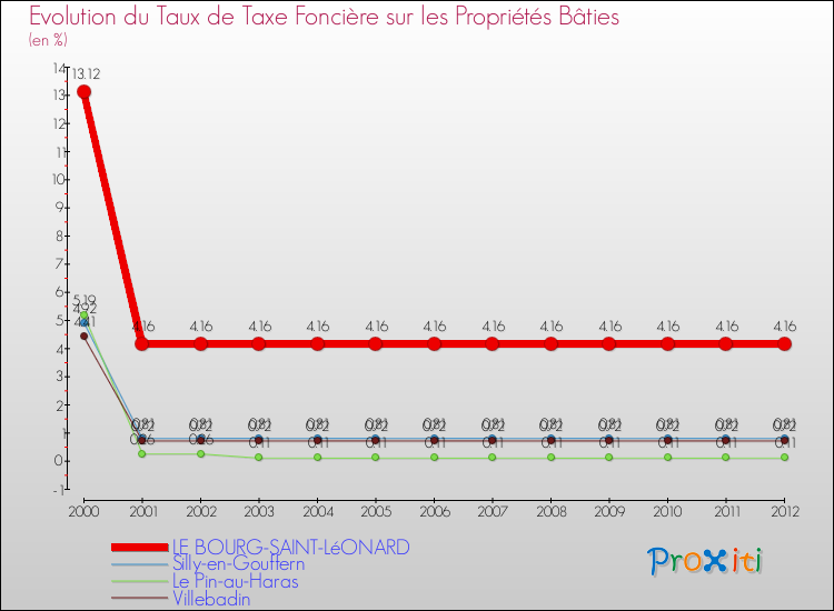 Evolution du taux de la taxe foncière sur le bati pour LE BOURG-SAINT-LéONARD et les communes proches de 2000 à 2012 Comparaison des taux de taxe foncière sur le bati pour LE BOURG-SAINT-LéONARD et les communes voisines de 2000 à 2012