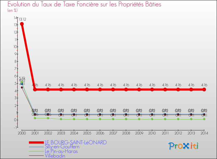 Evolution du taux de la taxe foncière sur le bati pour LE BOURG-SAINT-LéONARD et les communes proches de 2000 à 2014 Comparaison des taux de taxe foncière sur le bati pour LE BOURG-SAINT-LéONARD et les communes voisines de 2000 à 2014