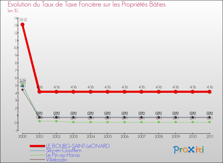 Evolution du taux de la taxe foncière sur le bati pour LE BOURG-SAINT-LéONARD et les communes proches Comparaison des taux de taxe foncière sur le bati pour LE BOURG-SAINT-LéONARD et les communes voisines