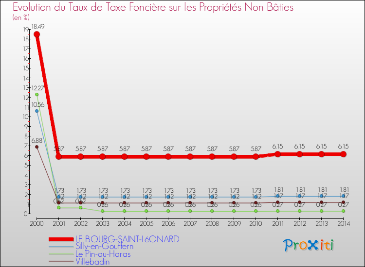 Evolution du taux de la taxe foncière sur les immeubles et terrains non batis pour LE BOURG-SAINT-LéONARD et les communes proches de 2000 à 2014 Comparaison des taux de la taxe foncière sur les immeubles et terrains non batis pour LE BOURG-SAINT-LéONARD et les communes voisines de 2000 à 2014