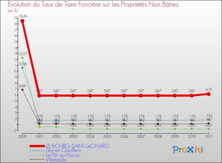 Evolution du taux de la taxe foncière sur les immeubles et terrains non batis pour LE BOURG-SAINT-LéONARD et les communes proches Comparaison des taux de la taxe foncière sur les immeubles et terrains non batis pour LE BOURG-SAINT-LéONARD et les communes voisines