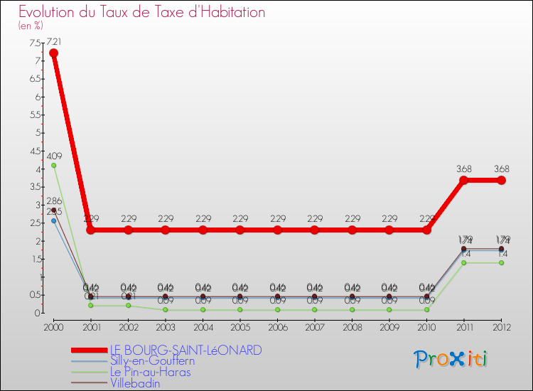 Evolution du taux de la taxe d'habitation pour LE BOURG-SAINT-LéONARD et les communes proches Comparaison des taux de la taxe d'habitation pour LE BOURG-SAINT-LéONARD et les communes voisines