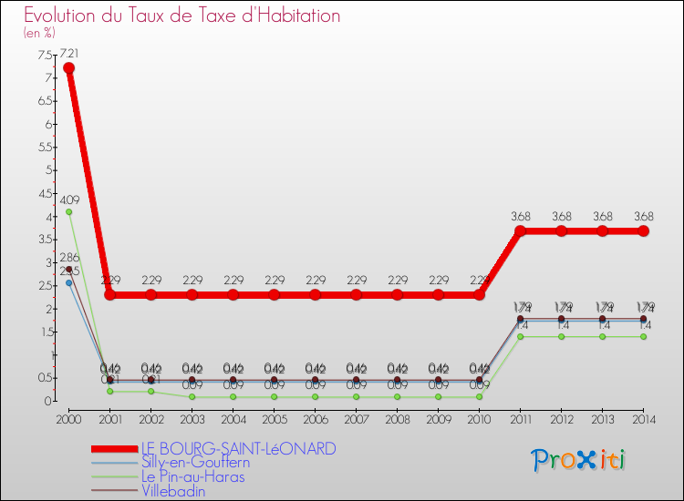 Evolution du taux de la taxe d'habitation pour LE BOURG-SAINT-LéONARD et les communes proches de 2000 à 2014 Comparaison des taux de la taxe d'habitation pour LE BOURG-SAINT-LéONARD et les communes voisines de 2000 à 2014