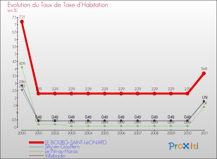 Evolution du taux de la taxe d'habitation pour LE BOURG-SAINT-LéONARD et les communes proches Comparaison des taux de la taxe d'habitation pour LE BOURG-SAINT-LéONARD et les communes voisines