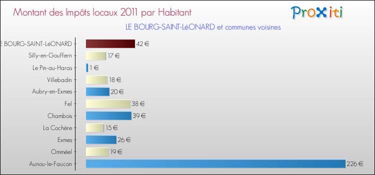 Montant des impôts locaux par Habitant pour LE BOURG-SAINT-LéONARD et les communes proches Comparaison des impôts locaux par habitant pour LE BOURG-SAINT-LéONARD et les communes voisines