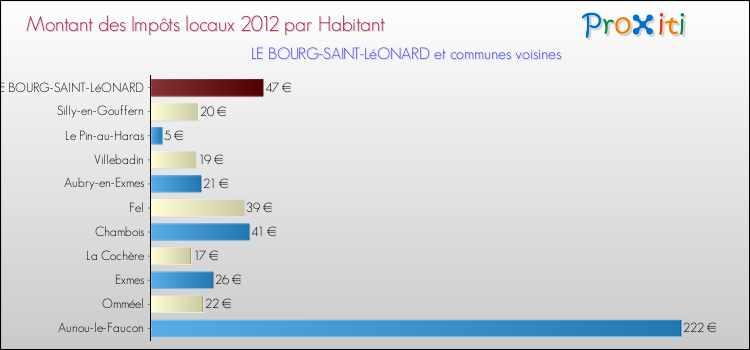 Montant des impôts locaux par Habitant pour LE BOURG-SAINT-LéONARD et les communes proches Comparaison des impôts locaux par habitant pour LE BOURG-SAINT-LéONARD et les communes voisines