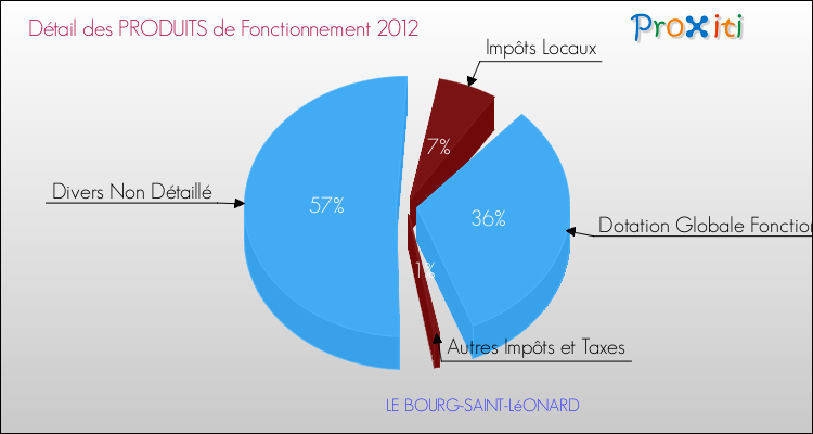Décomposition du Budget de Fonctionnement 2012 de la commune de LE BOURG-SAINT-LéONARD Budget de Fonctionnement 2012 pour la commune de LE BOURG-SAINT-LéONARD