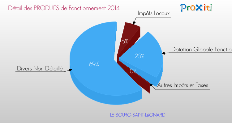 Décomposition du Budget de Fonctionnement 2014 de la commune de LE BOURG-SAINT-LéONARD Budget de Fonctionnement 2014 pour la commune de LE BOURG-SAINT-LéONARD