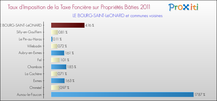 Taux d'imposition de la taxe foncière sur le bati 2011 pour LE BOURG-SAINT-LéONARD et les communes proches Comparaison des taux d'imposition de la taxe foncière sur le bati 2011 pour LE BOURG-SAINT-LéONARD et les communes voisines