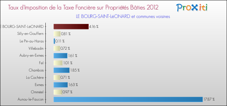 Taux d'imposition de la taxe foncière sur le bati 2012 pour LE BOURG-SAINT-LéONARD et les communes proches Comparaison des taux d'imposition de la taxe foncière sur le bati 2012 pour LE BOURG-SAINT-LéONARD et les communes voisines