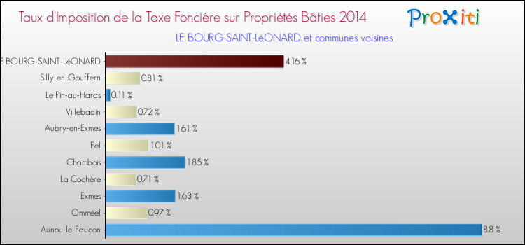 Taux d'imposition de la taxe foncière sur le bati 2014 pour LE BOURG-SAINT-LéONARD et les communes proches Comparaison des taux d'imposition de la taxe foncière sur le bati 2014 pour LE BOURG-SAINT-LéONARD et les communes voisines