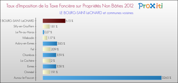 Taux d'imposition de la taxe foncière sur les immeubles et terrains non batis 2012 pour LE BOURG-SAINT-LéONARD et les communes proches Comparaison des taux d'imposition de la taxe foncière sur les immeubles et terrains non batis 2012 pour LE BOURG-SAINT-LéONARD et les communes voisines