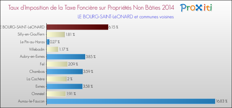Taux d'imposition de la taxe foncière sur les immeubles et terrains non batis 2014 pour LE BOURG-SAINT-LéONARD et les communes proches Comparaison des taux d'imposition de la taxe foncière sur les immeubles et terrains non batis 2014 pour LE BOURG-SAINT-LéONARD et les communes voisines