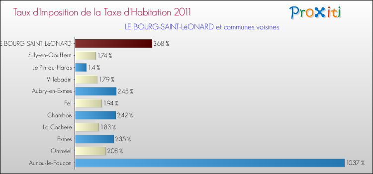 Taux d'imposition de la taxe d'habitation 2011 pour LE BOURG-SAINT-LéONARD et les communes proches Comparaison des taux d'imposition de la taxe d'habitation 2011 pour LE BOURG-SAINT-LéONARD et les communes voisines