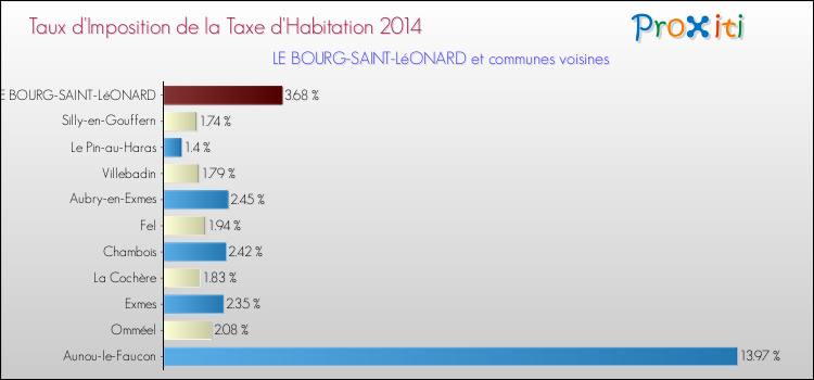 Taux d'imposition de la taxe d'habitation 2014 pour LE BOURG-SAINT-LéONARD et les communes proches Comparaison des taux d'imposition de la taxe d'habitation 2014 pour LE BOURG-SAINT-LéONARD et les communes voisines