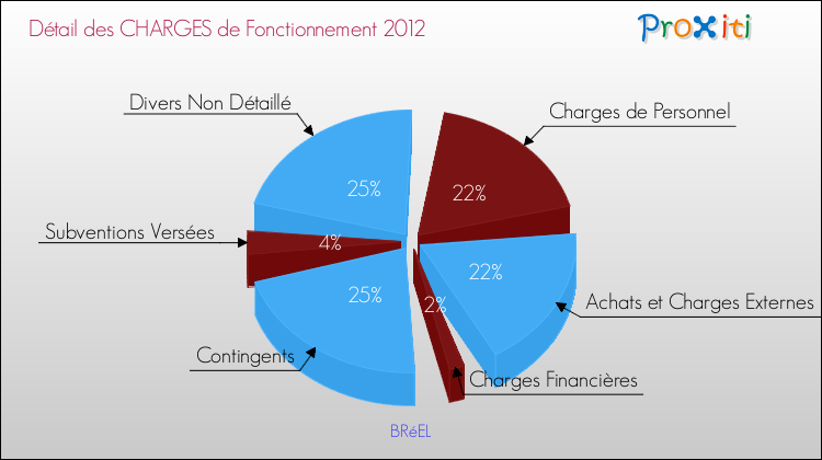 Décomposition des Charges de Fonctionnement 2012 de la commune de BRéEL Charges de Fonctionnement 2012 pour la commune de BRéEL