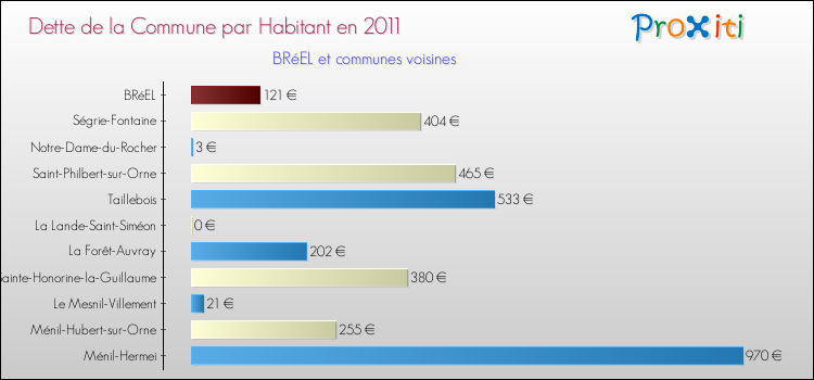 Dette par habitant de la commune en 2011 pour BRéEL et les communes proches Comparaison de la dette par habitant de la commune en 2011 pour BRéEL et les communes voisines