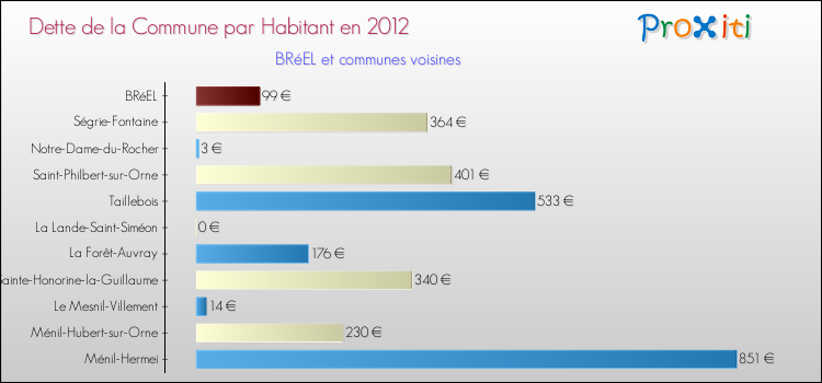 Dette par habitant de la commune en 2012 pour BRéEL et les communes proches Comparaison de la dette par habitant de la commune en 2012 pour BRéEL et les communes voisines