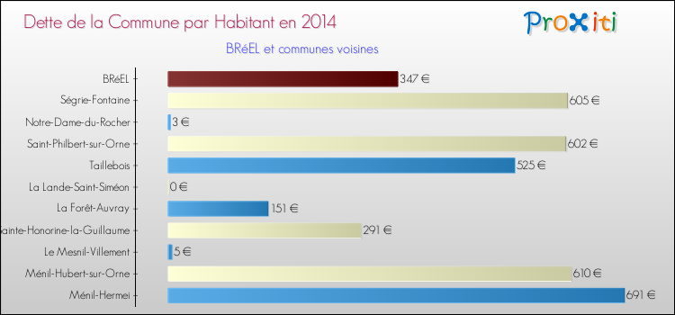 Dette par habitant de la commune en 2014 pour BRéEL et les communes proches Comparaison de la dette par habitant de la commune en 2014 pour BRéEL et les communes voisines