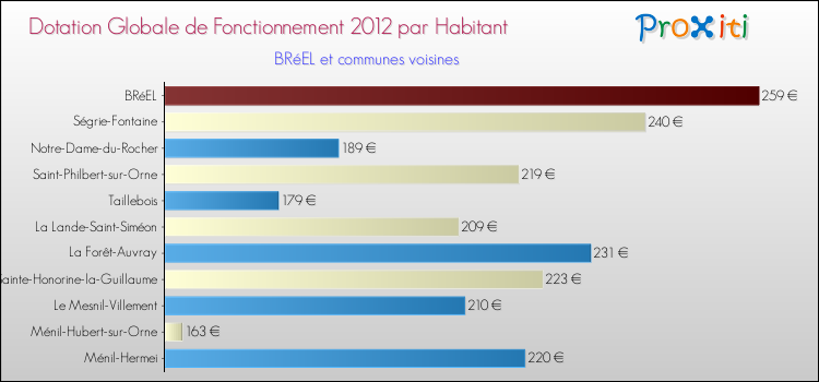 Montant des dotations globales de fonctionnement DGF par Habitant pour BRéEL et les communes proches Comparaison des des dotations globales de fonctionnement DGF par habitant pour BRéEL et les communes voisines