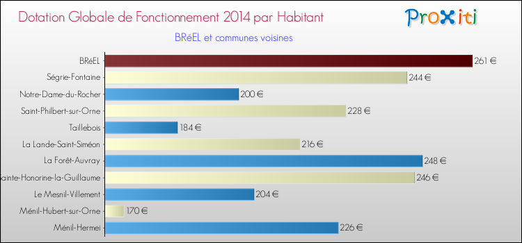 Montant des dotations globales de fonctionnement DGF par Habitant pour BRéEL et les communes proches en 2014. Comparaison des des dotations globales de fonctionnement DGF par habitant pour BRéEL et les communes voisines en 2014.