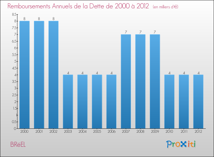 Evolution de l'annuité de la dette pour la commune de BRéEL de 2000 à 2012 Annuités de la dette pour BRéEL de 2000 à 2012