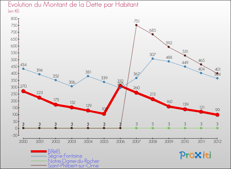 Evolution de la dette par habitant pour la commune de BRéEL et les communes proches de 2000 à 2012 Comparaison de la dette par habitant pour BRéEL et les communes voisines de 2000 à 2012