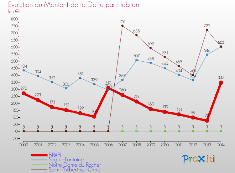 Evolution de la dette par habitant pour la commune de BRéEL et les communes proches de 2000 à 2014 Comparaison de la dette par habitant pour BRéEL et les communes voisines de 2000 à 2014