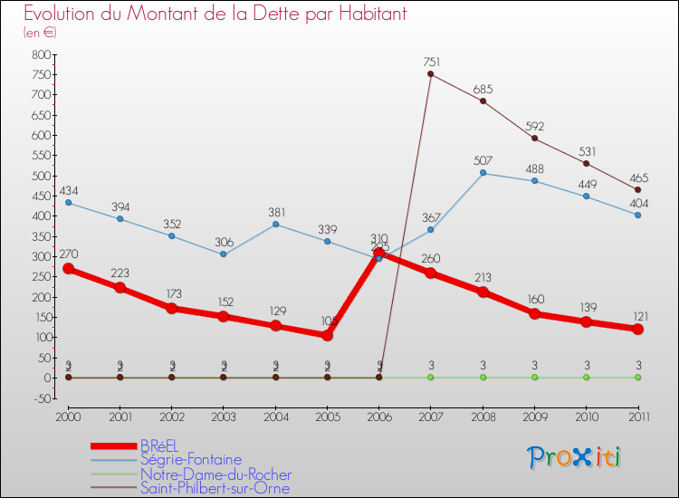 Evolution de la dette par habitant pour la commune de BRéEL et les communes proches Comparaison de la dette par habitant pour BRéEL et les communes voisines