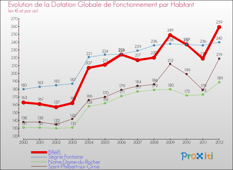 Evolution et montant de la dotation globale de fonctionnement par Habitant pour BRéEL et les communes proches Comparaison des dotations globales de fonctionnement par habitant pour BRéEL et les communes voisines