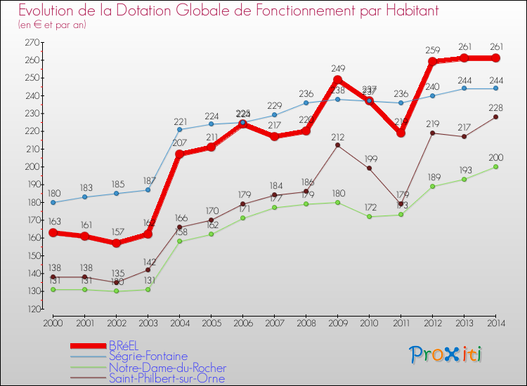 Evolution et montant de la dotation globale de fonctionnement par Habitant pour BRéEL et les communes proches de 2000 à 2014. Comparaison des dotations globales de fonctionnement par habitant pour BRéEL et les communes voisines de 2000 à 2014.