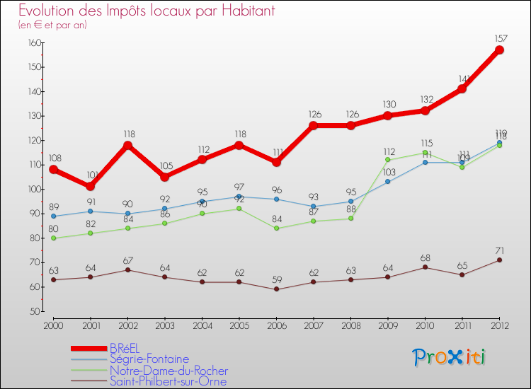 Evolution et montant des impôts locaux par Habitant pour BRéEL et les communes proches Comparaison des impôts locaux par habitant pour BRéEL et les communes voisines