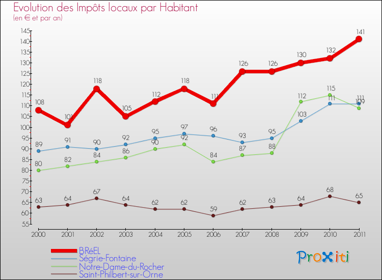 Evolution et montant des impôts locaux par Habitant pour BRéEL et les communes proches Comparaison des impôts locaux par habitant pour BRéEL et les communes voisines
