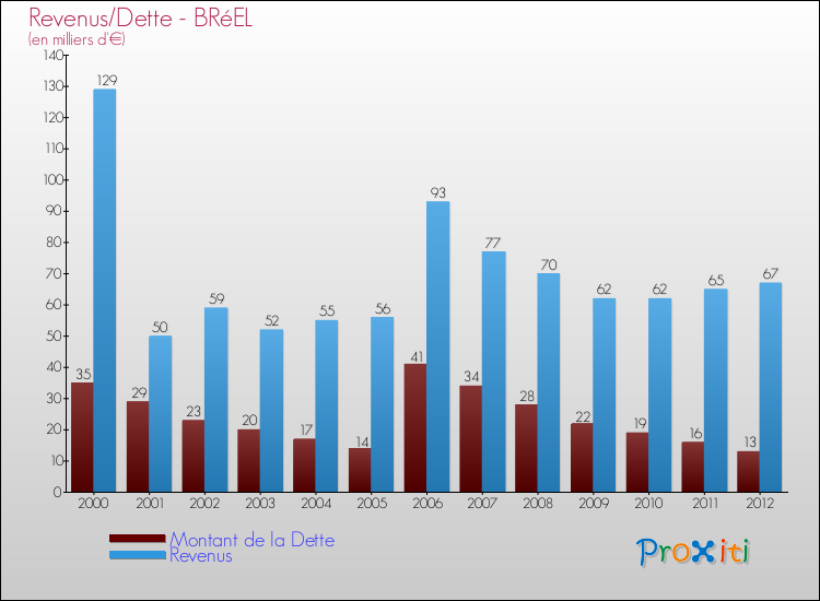 Evolution comparée de la dette et des revenus pour la commune de BRéEL de 2000 à 2012 Comparaison de la dette et des revenus pour BRéEL de 2000 à 2012
