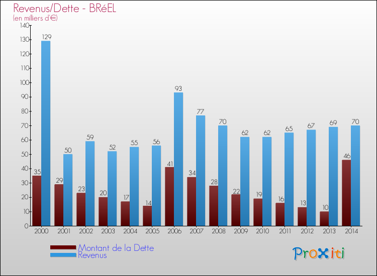 Evolution comparée de la dette et des revenus pour la commune de BRéEL de 2000 à 2014 Comparaison de la dette et des revenus pour BRéEL de 2000 à 2014