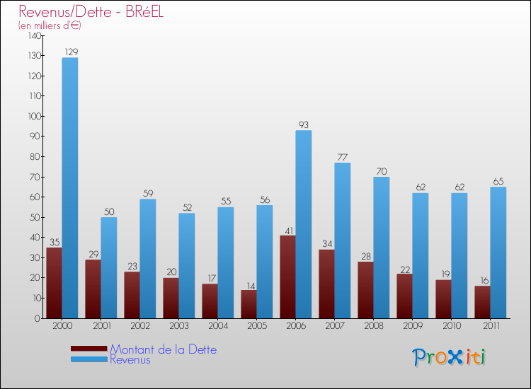 Evolution comparée de la dette et des revenus pour la commune de BRéEL de 2000 à 2011 Comparaison de la dette et des revenus pour BRéEL de 2000 à 2011