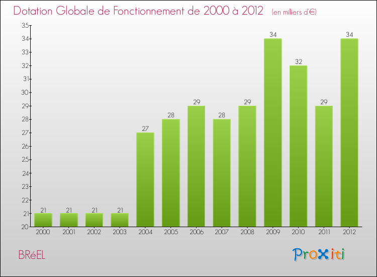 Evolution du montant de la Dotation Globale de Fonctionnement pour la commune de BRéEL de 2000 à 2012 Evolution du montant de la Dotation Globale de Fonctionnement pour BRéEL de 2000 à 2012